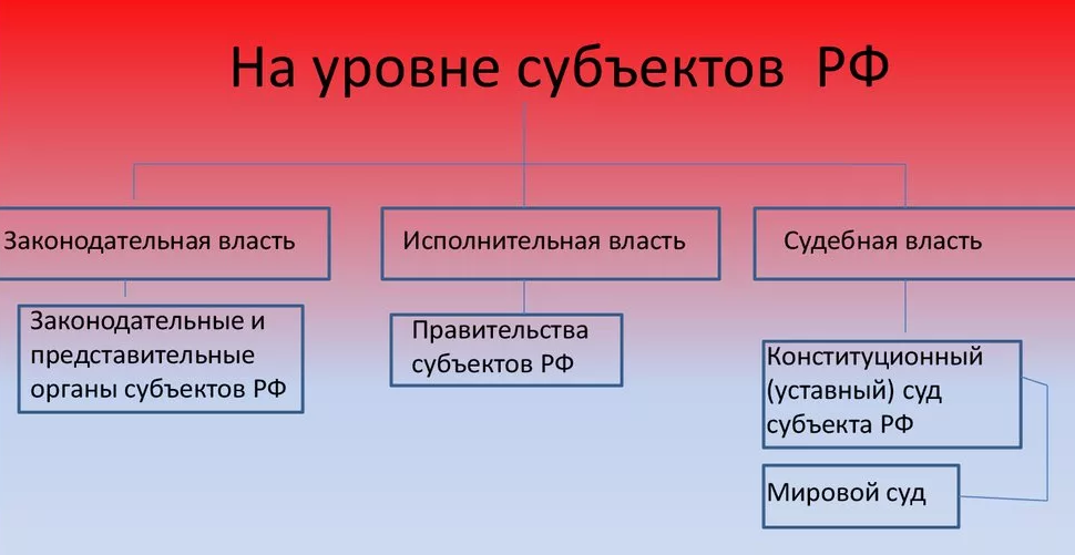 Организация федеральной власти в россии