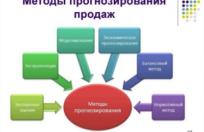 Система прогнозирования продаж: особенности использования